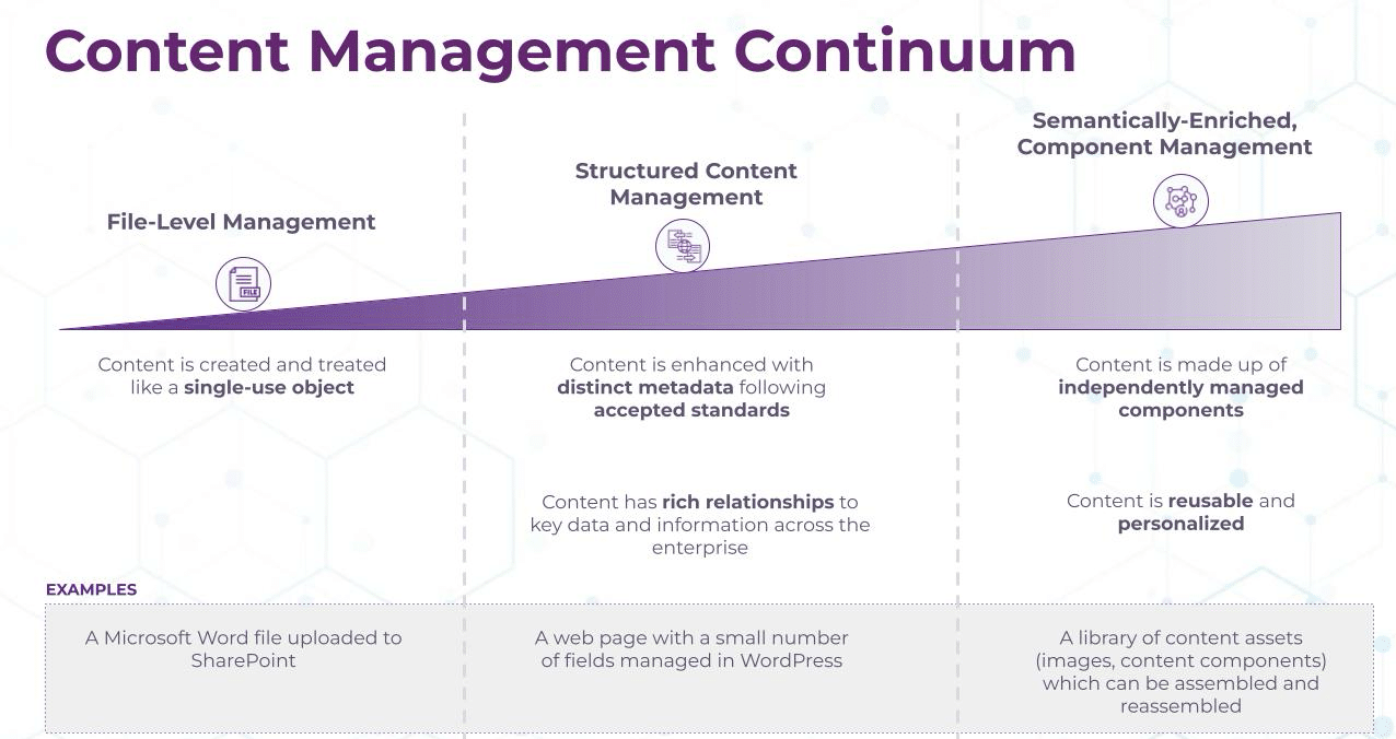 Content Management Continuum